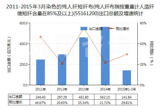 2011-2015年3月染色的純?nèi)死w短纖布(純?nèi)死w布指按重量計(jì)人造纖維短纖含量在85%及以上)(55161200)出口總額及增速統(tǒng)計(jì)
